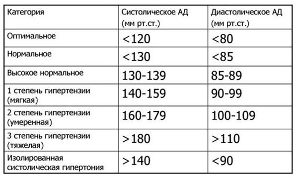 Давление между систолическим и диастолическим. Гипертония 4-й степени. Диастолическое давление 50. Нормальный показатель артериального давления 110-139. Нижнее давление 50.